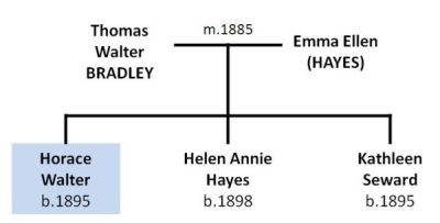 Bradley family tree