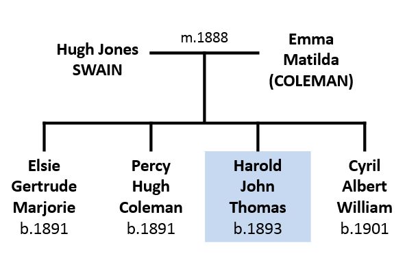 Swain family tree