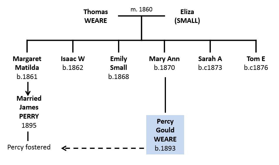 Ware family tree
